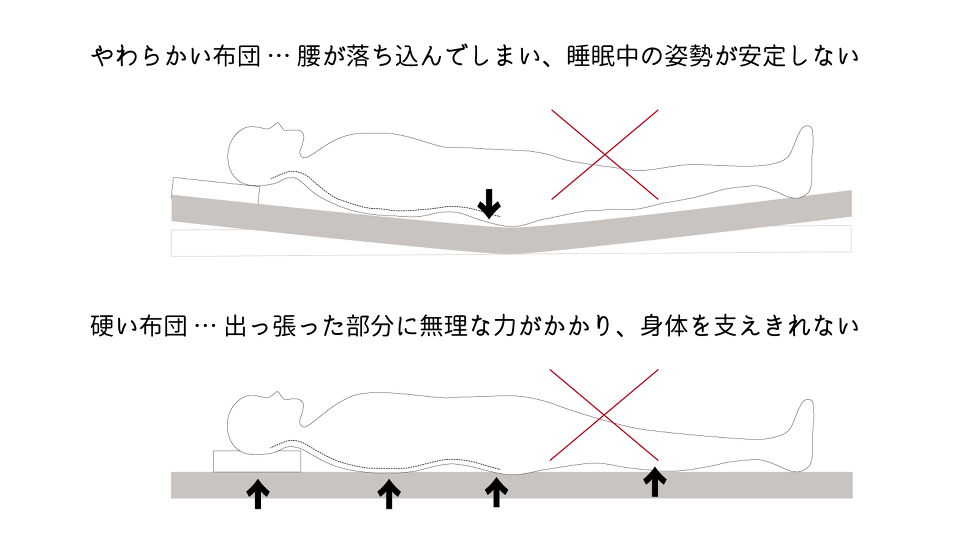 やわらかい布団で寝た時と、硬い布団で寝た時の違い