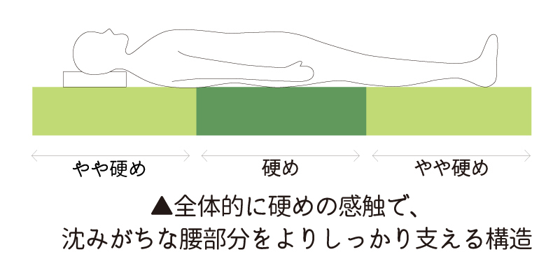 沈みがちな腰部分がしっかり支えられる硬めのつくり