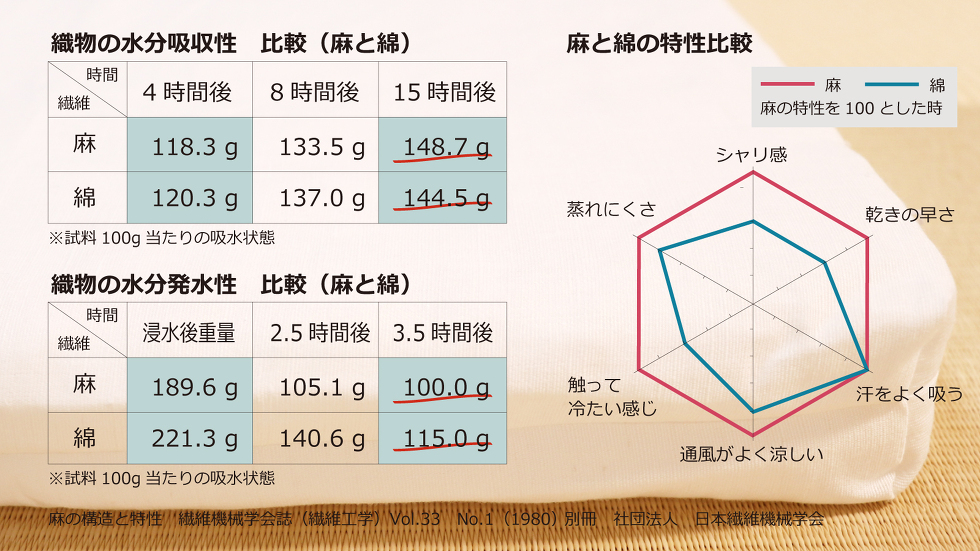 春夏おすすめなのは麻・麻綿のカバー