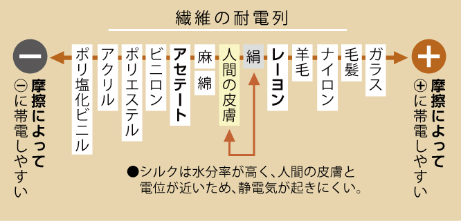 繊維の耐電列 繊維の耐電列