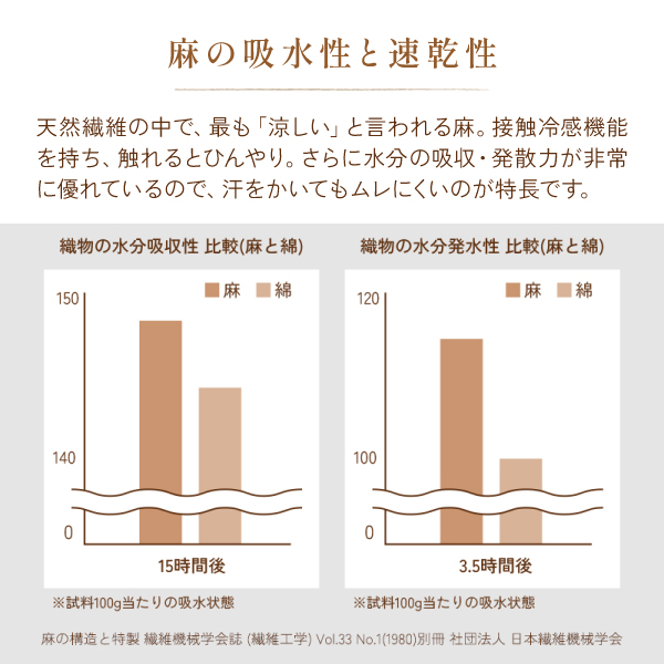 麻の吸水性と速乾性 麻の吸水性と速乾性