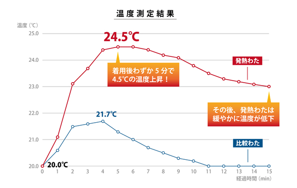 発熱わたの暖かさ